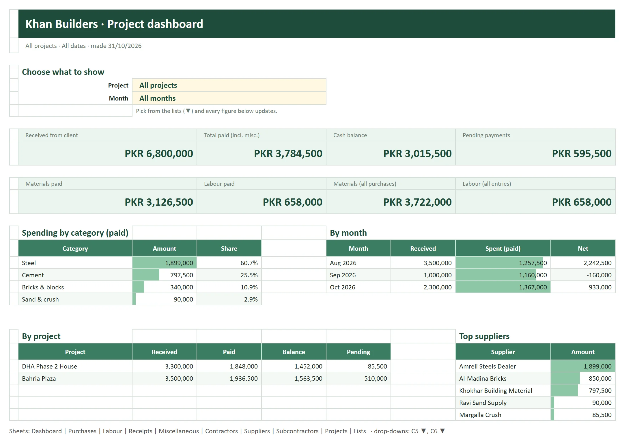 Excel dashboard exported from SITEBOQ with totals by category, month and project
